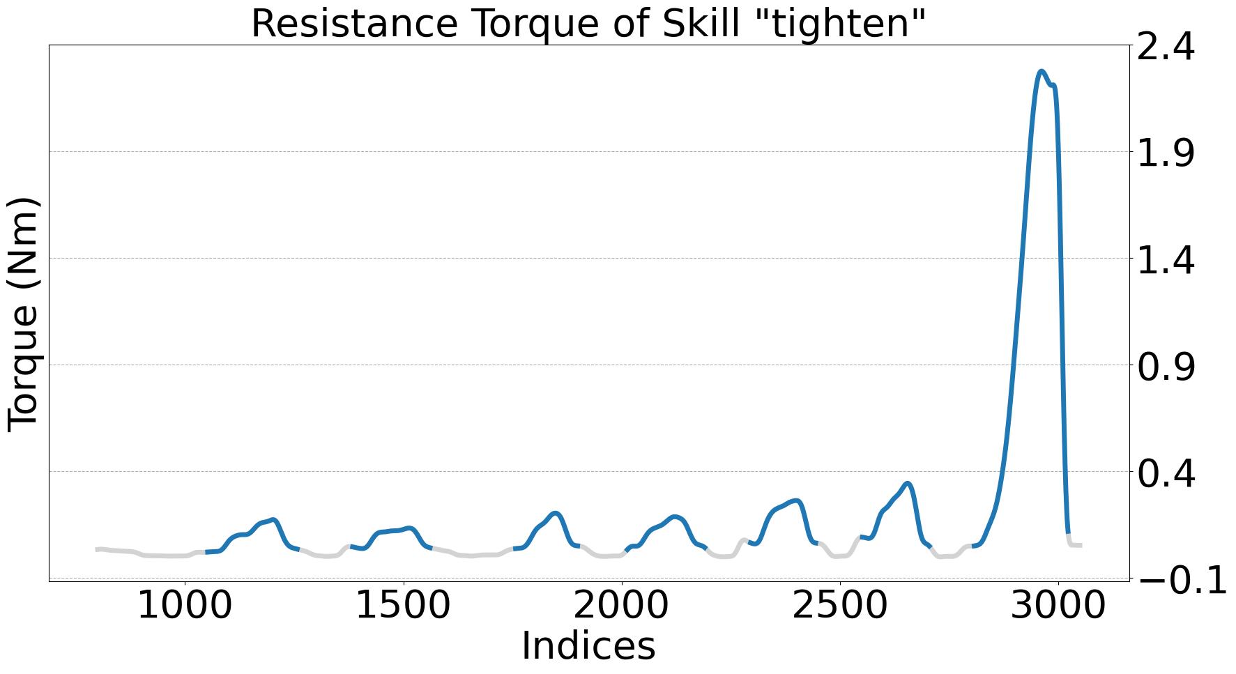 F/T Measurement